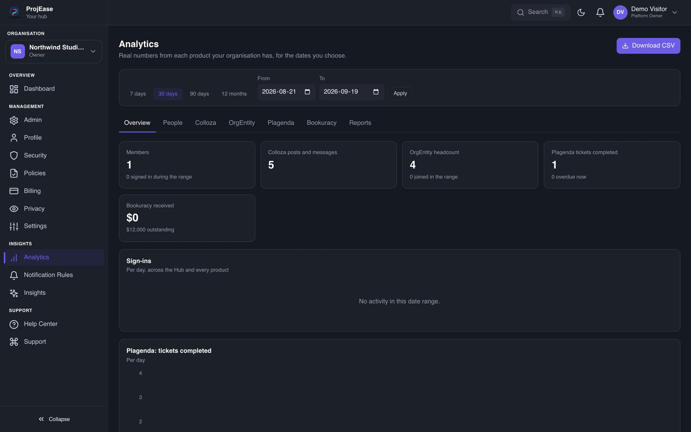Hub Analytics overview with members, Colloza messages, OrgEntity headcount and Plagenda tickets completed