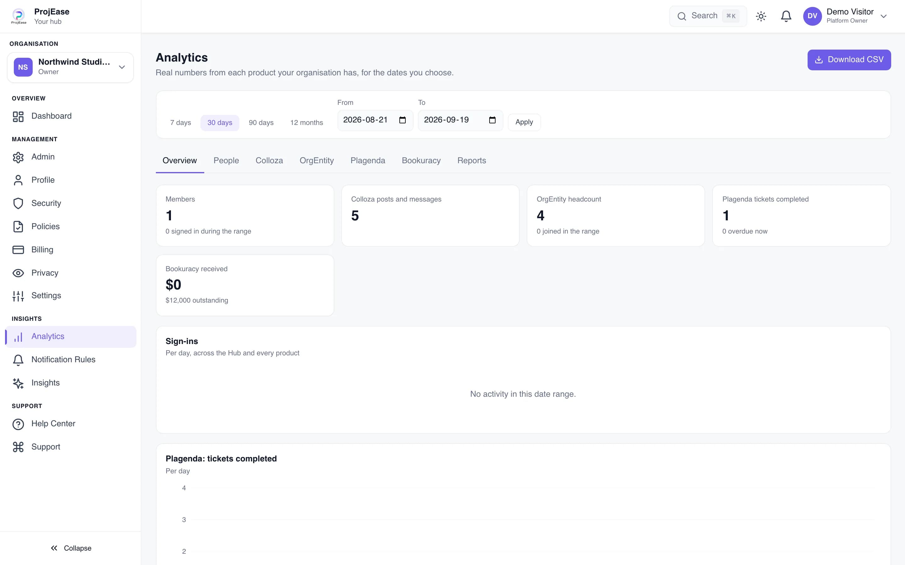 Hub Analytics overview with members, Colloza messages, OrgEntity headcount and Plagenda tickets completed